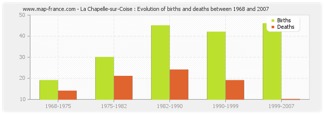 La Chapelle-sur-Coise : Evolution of births and deaths between 1968 and 2007